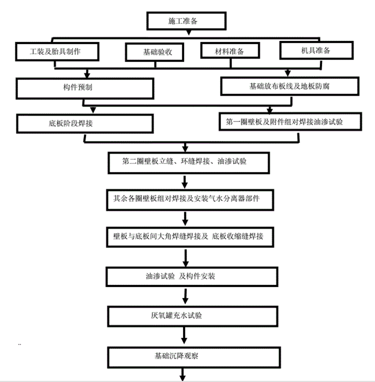 厌氧罐制作及安装方案