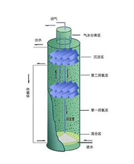 厌氧罐工作原理示意图